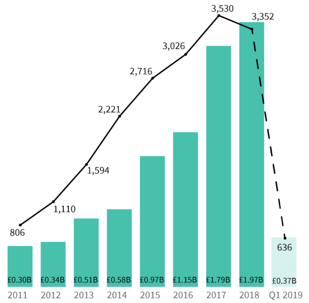 Number of deals completed and amount invested into UK seed companies