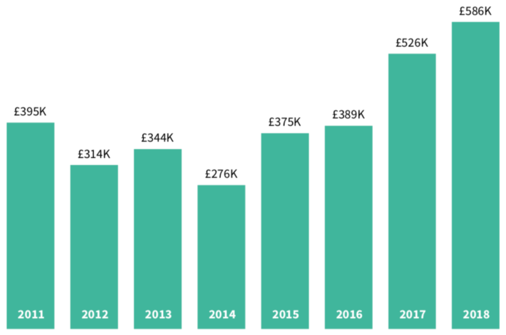 Average deal size for UK seed companies