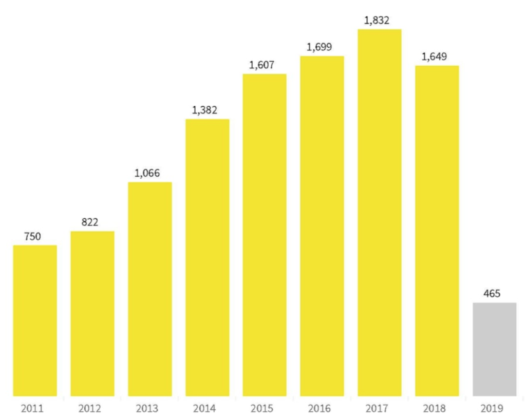 Number of first round investments in the UK