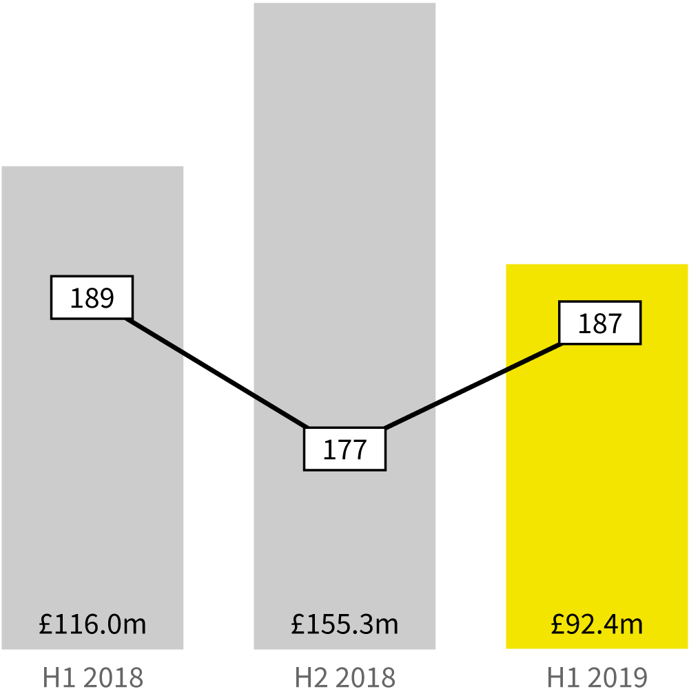 Crowdfunding investments over time