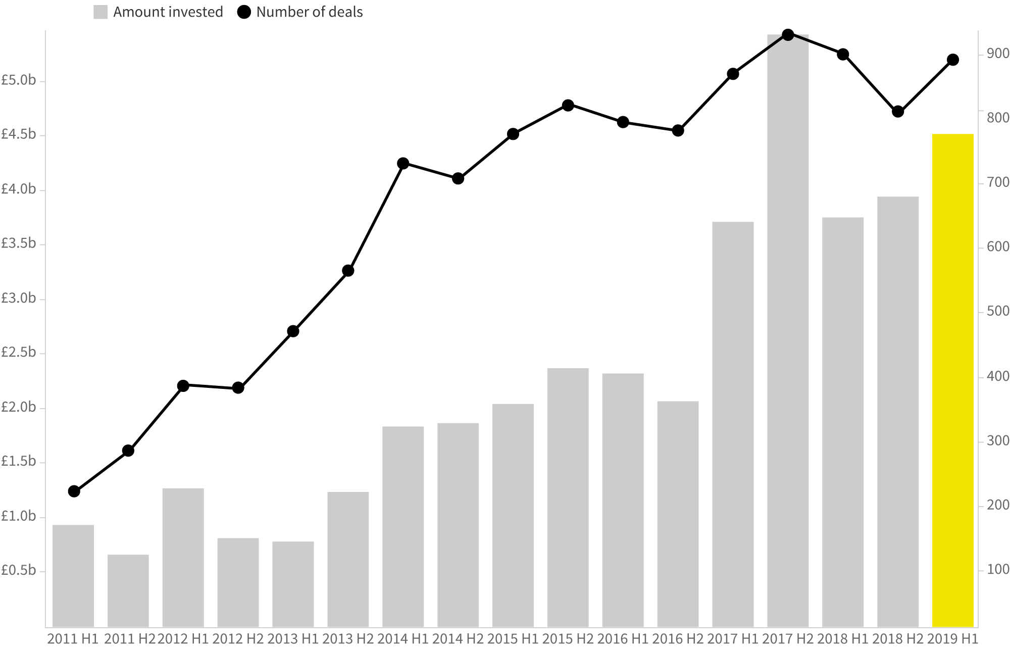 Number of deals and amount invested into UK companies h1 2019