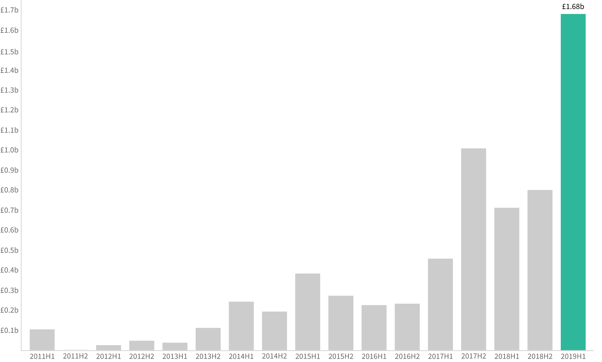 amount invested into fintech 2019H1