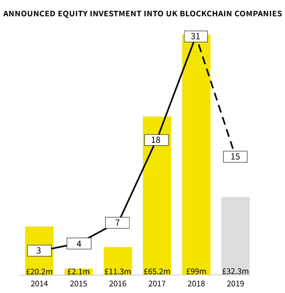investment-into-UK-blockchain-companies-