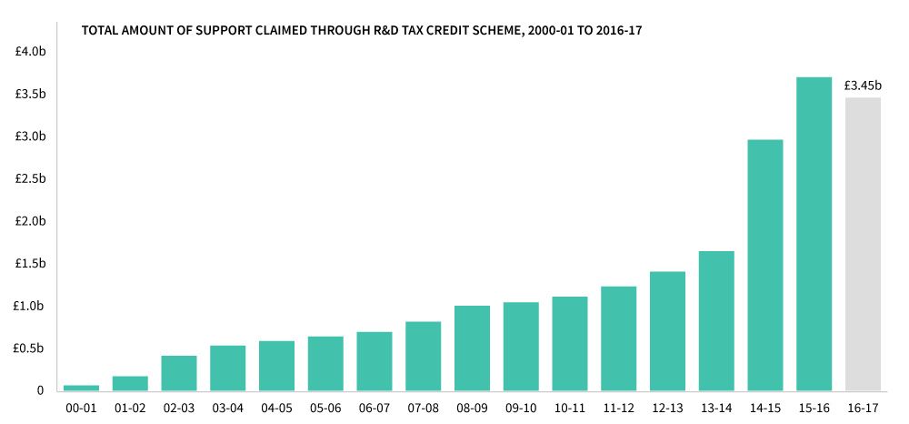 amount of support claimed through R&D tax credits scheme