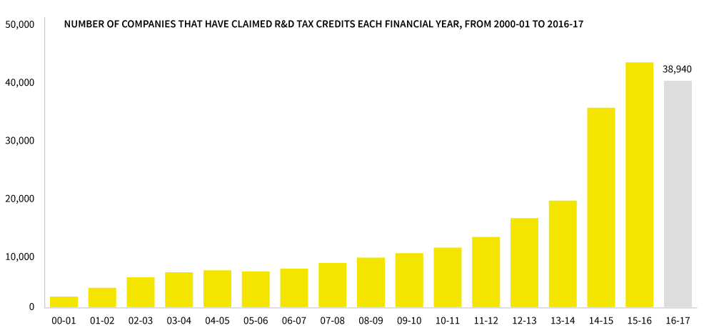 how many companies are benefitting from R&D tax credits in the UK