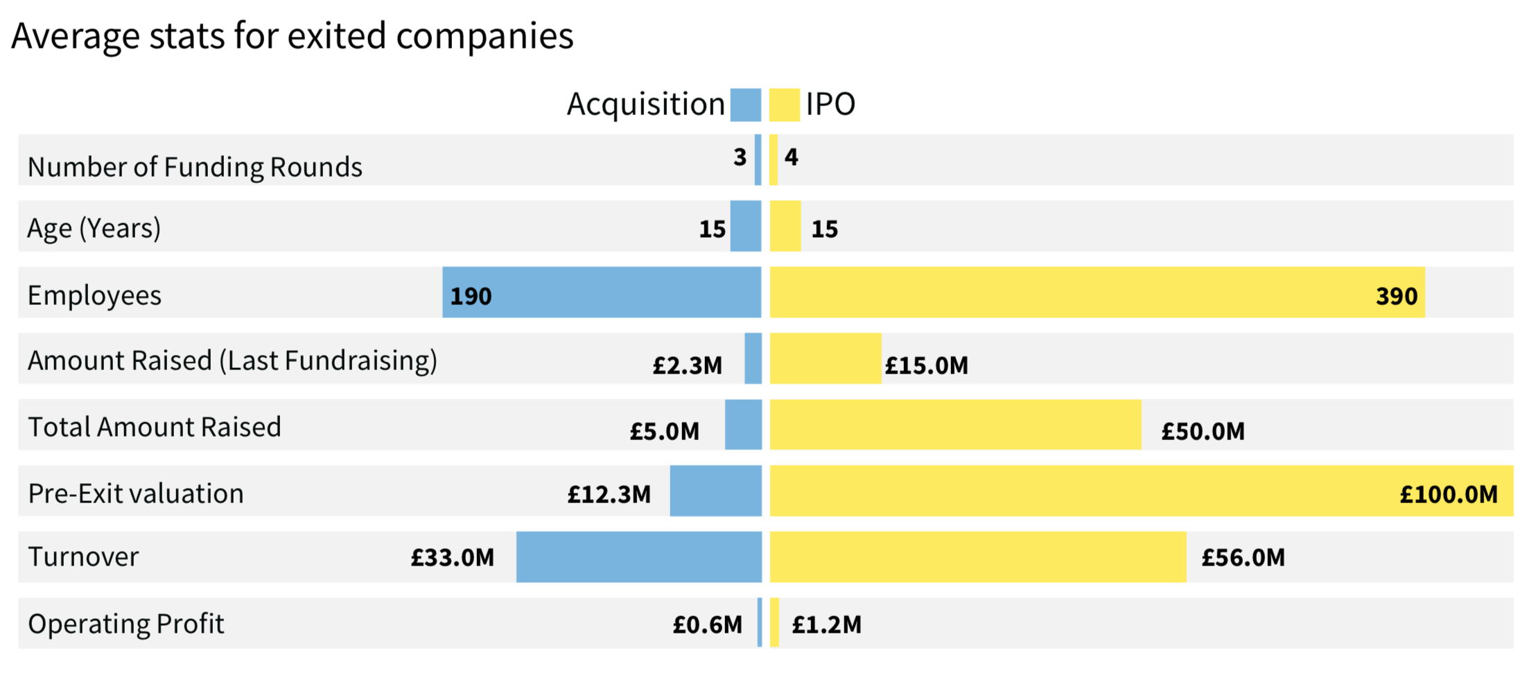 Characteristics of high-growth companies that have IPOd or been acquired