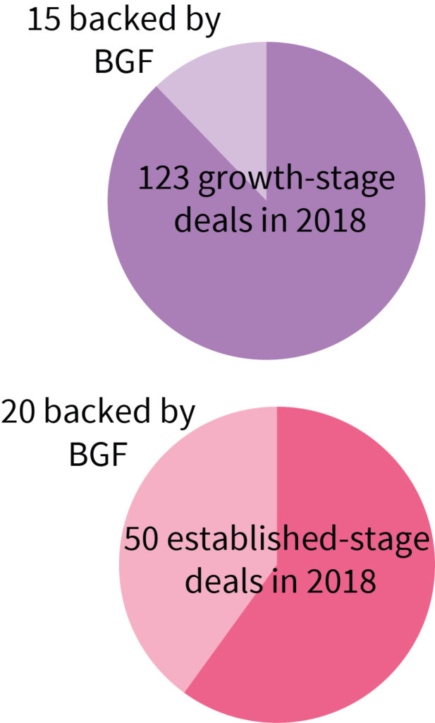 Growth and Established deals backed by BGF