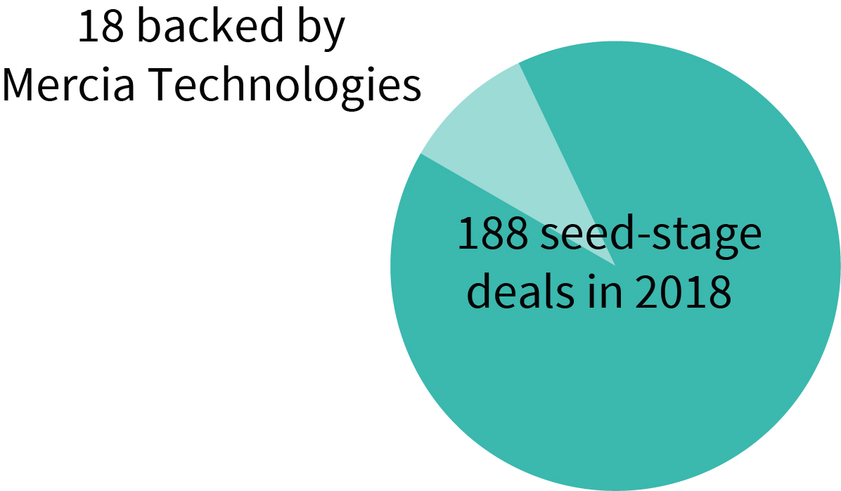 Seed stage deals backed by Mercia