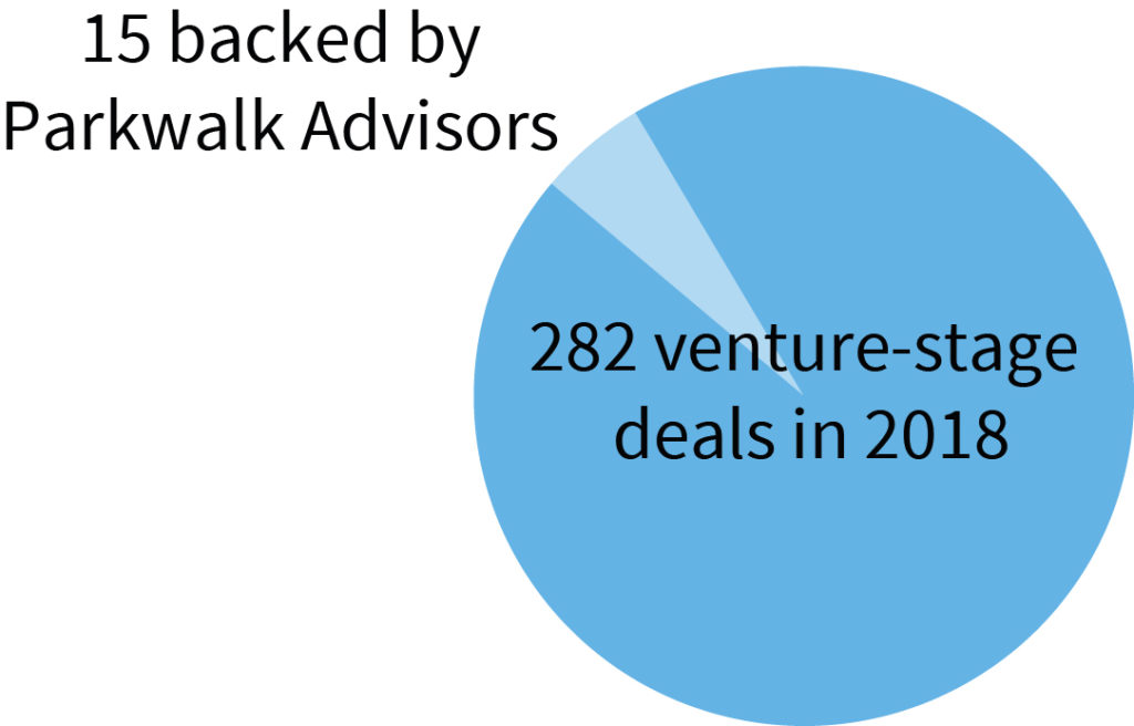 Seed stage deals backed by Parkwalk