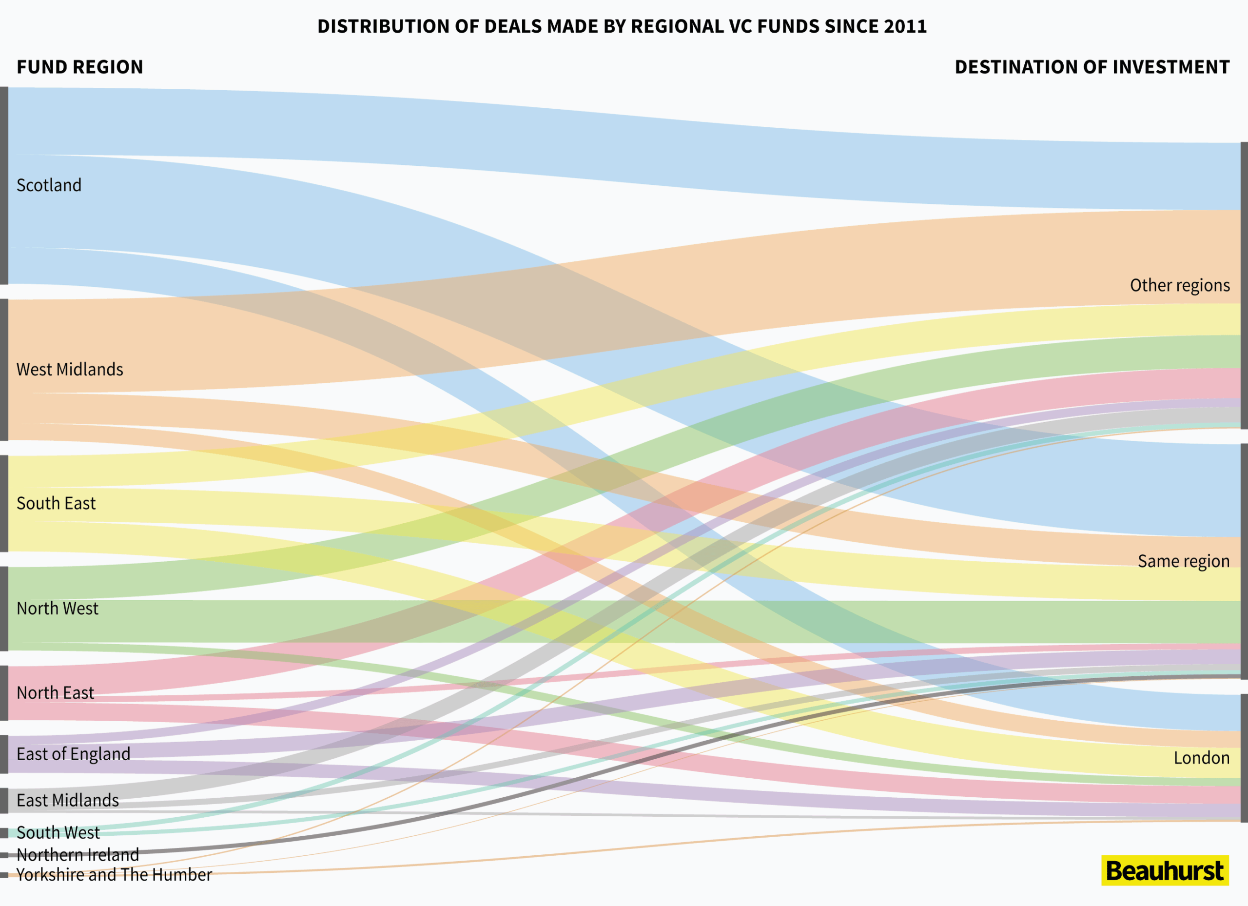 Distribution of deals made by regional vc funds uk since 2011