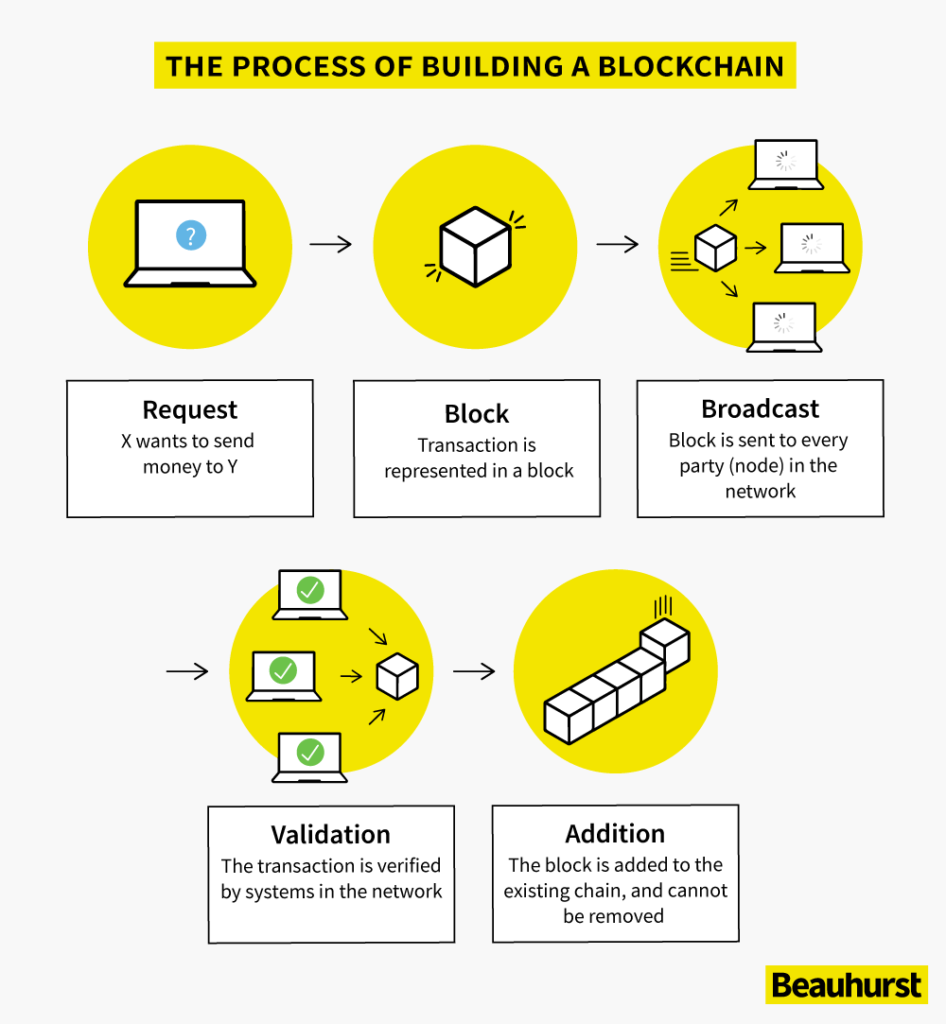How to build a blockchain infographic