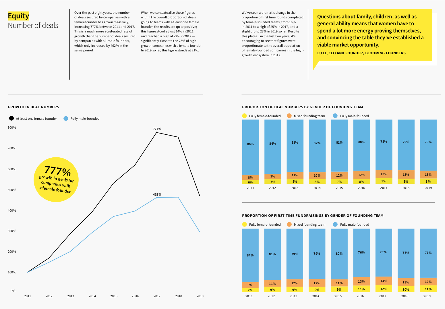 Analysis of investment trends into female-founded companies