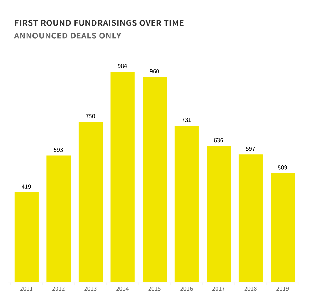 first round fundraisings of UK startups over time