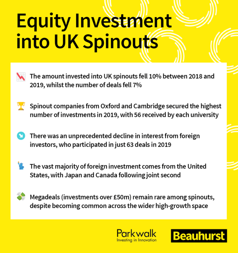 Key findings from Beauhurst Parklwak report on Investment into academic spinout companies in the UK