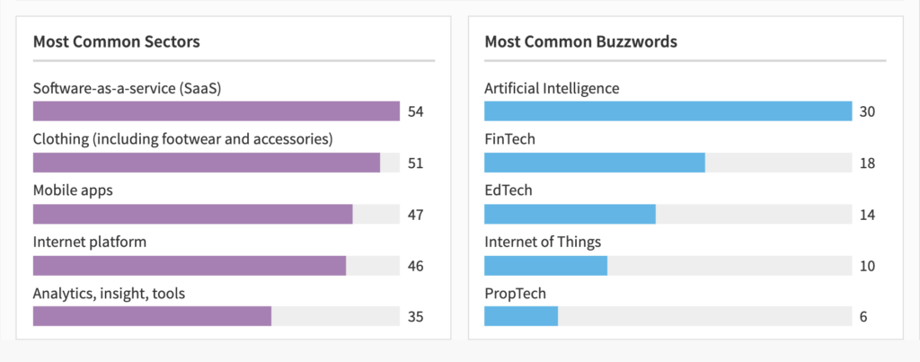 The most common sectors and buzzwords in Kensington and Chelsea