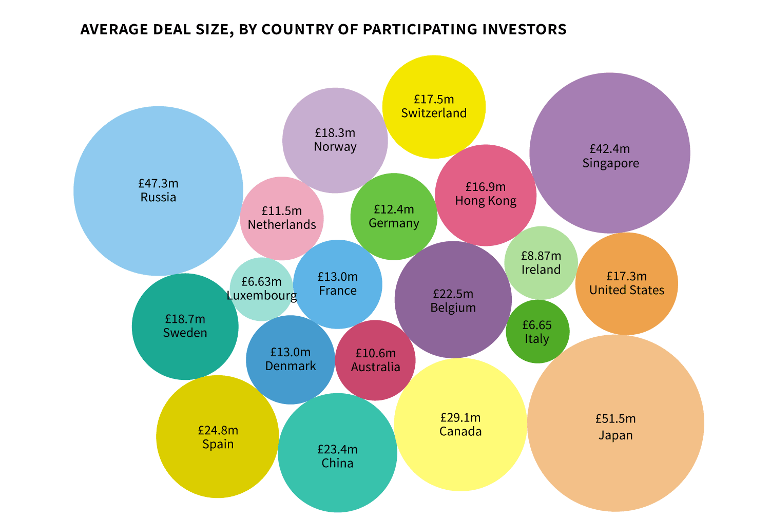 Average investment size, FDI in the UK