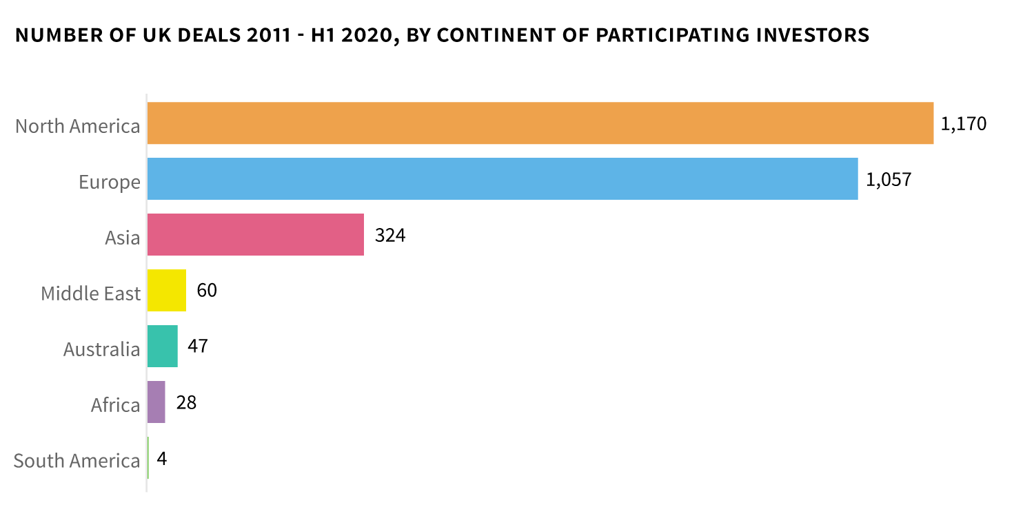 most active foreign investors in the UK by continent