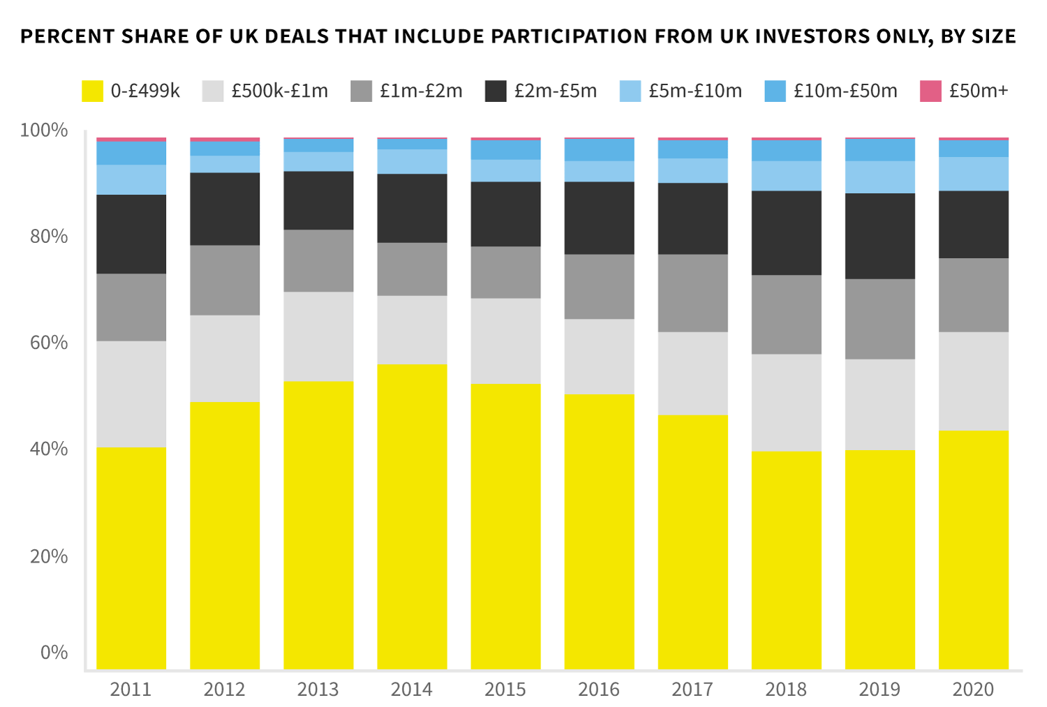 Distribution of deals by size, UK investors only