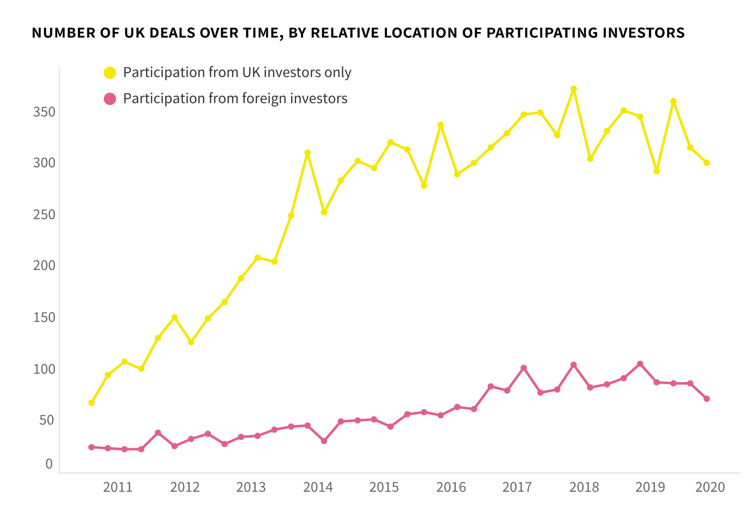 Number of FDI deals in the UK 2011 - H1 2020, quarterly