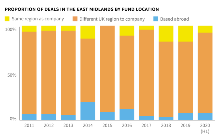 Proportion-of-deals-by-fund-location-east-midlands