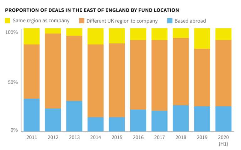 Proportion-of-deals-by-fund-location-east-of-england