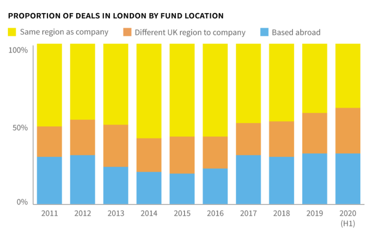 Proportion-of-deals-by-fund-location-london