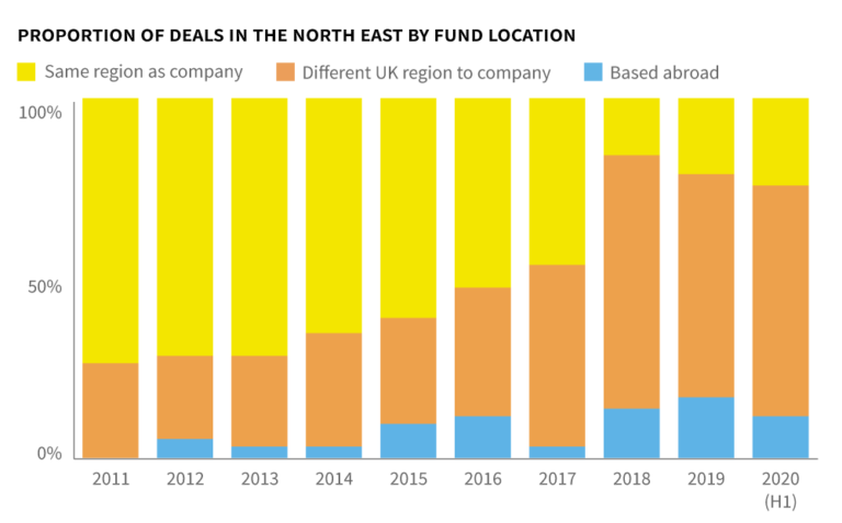 Proportion-of-deals-by-fund-location-north-east