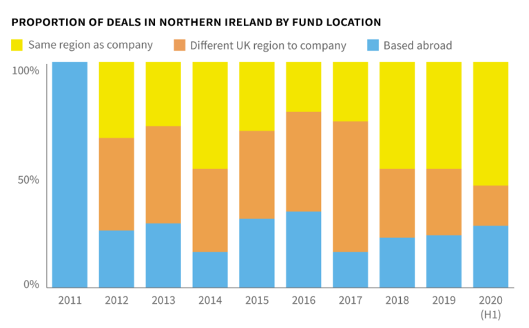 Proportion-of-deals-by-fund-location-northern-ireland