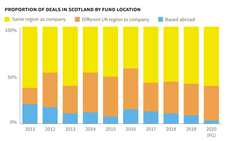 Proportion-of-deals-by-fund-location-scotland