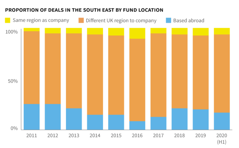 Proportion-of-deals-by-fund-location-south-east