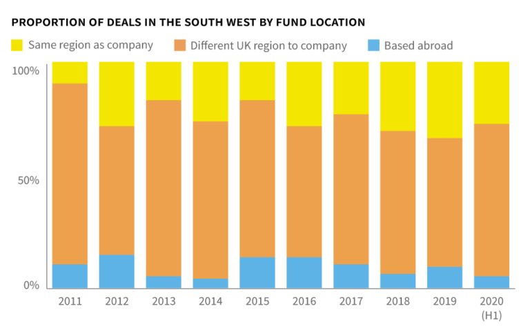 Proportion-of-deals-by-fund-location-south-west