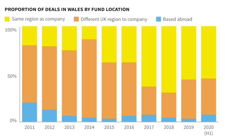 Proportion-of-deals-by-fund-location-wales