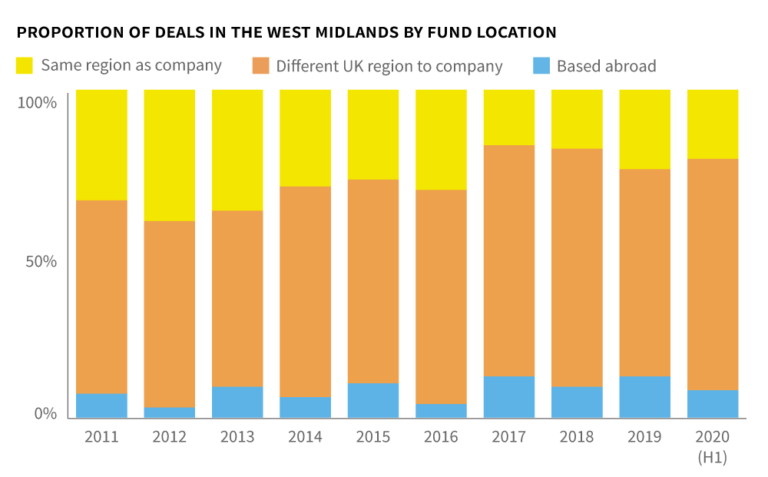 Proportion-of-deals-by-fund-location-west-midlands