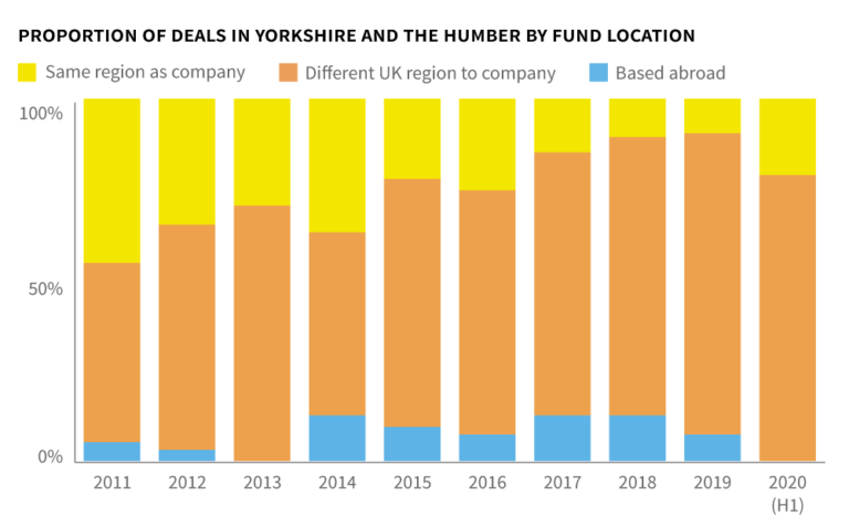 Proportion-of-deals-by-fund-location-yorkshire-and-the-humber