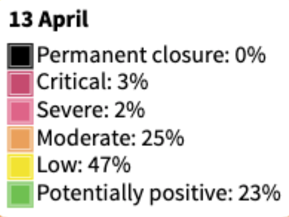 impact of covid on life sciences in April