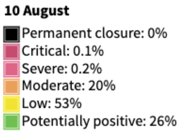 impact of covid on life sciences in August