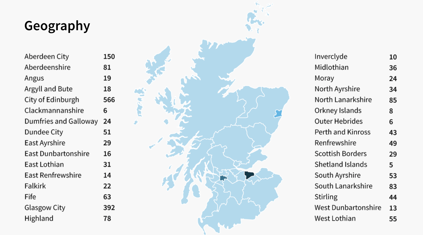 Distribution of companies in Scotland
