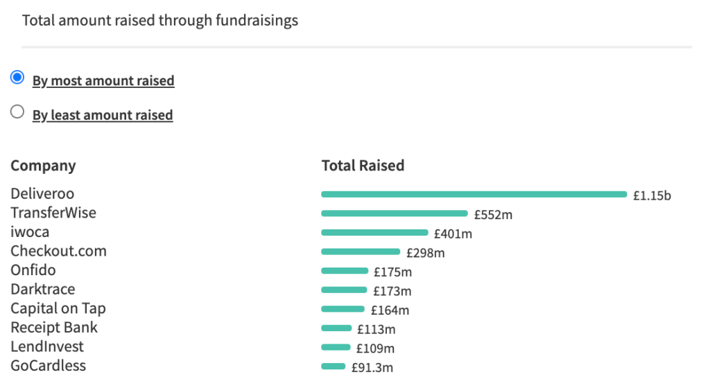 Graph showing Deloitte Fast 50 total fundraisings — Deliveroo lead