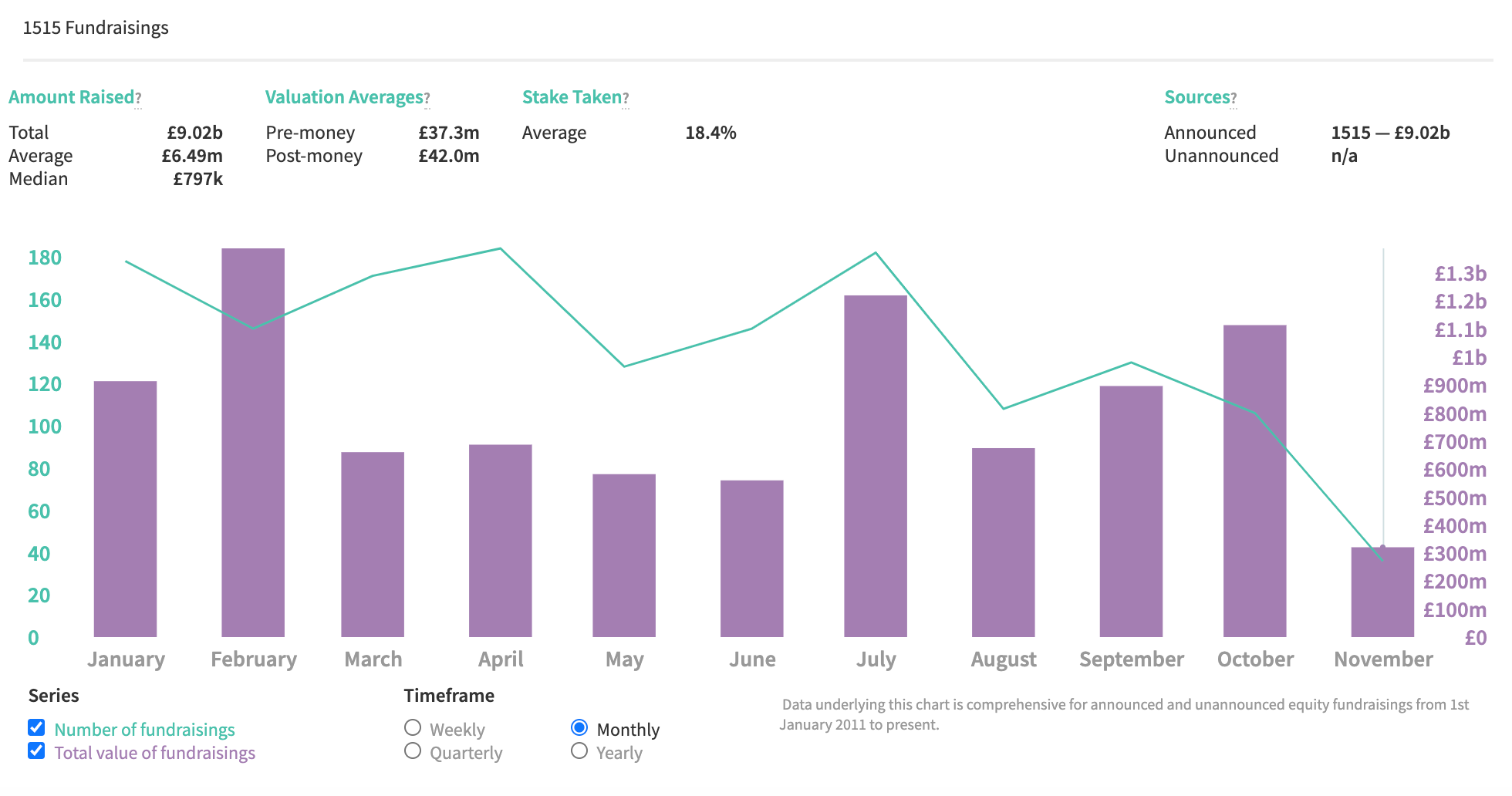 Graph showing announced investment /fundraising data of 2020