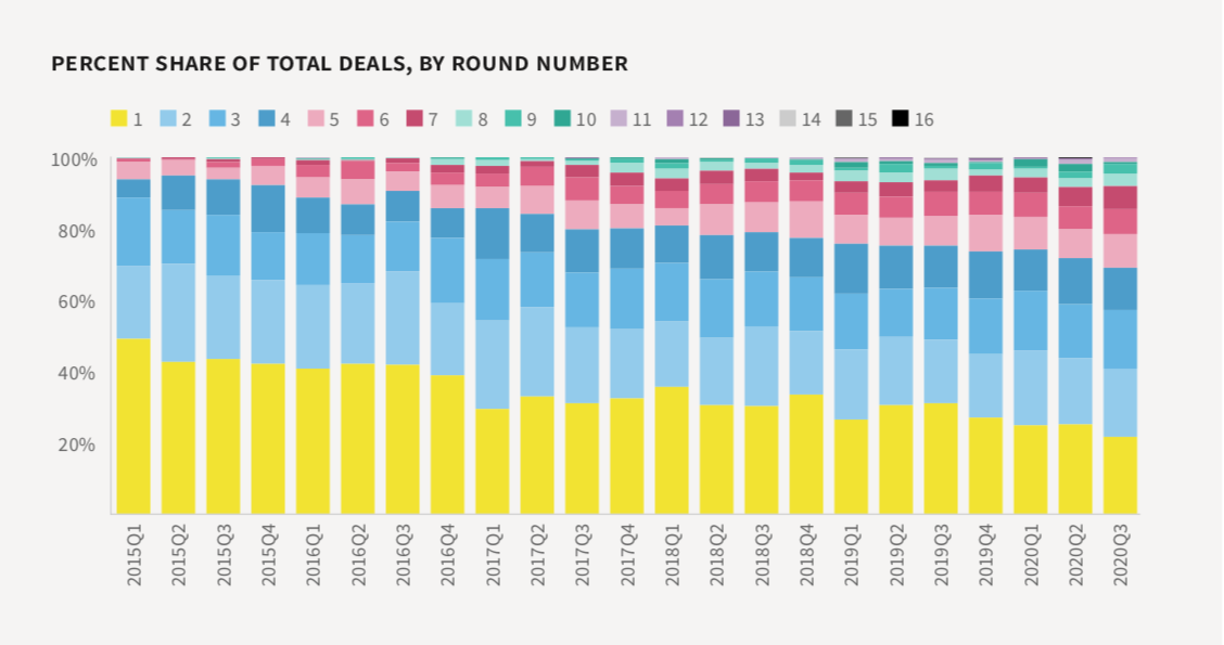 % share of total deals (by round number)