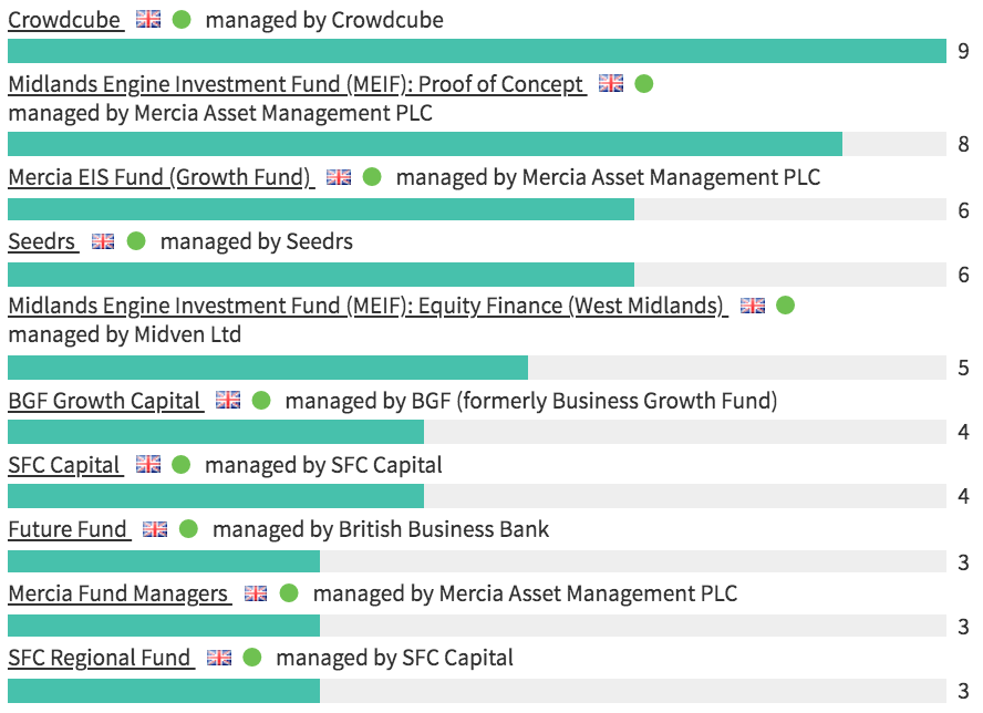 MOST FREQUENT INVESTORS IN THE MIDLANDS: ANNOUNCED EQUITY DEALS JAN-NOV 2020