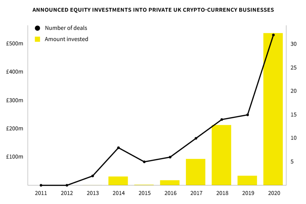 investment into uk crypto companies