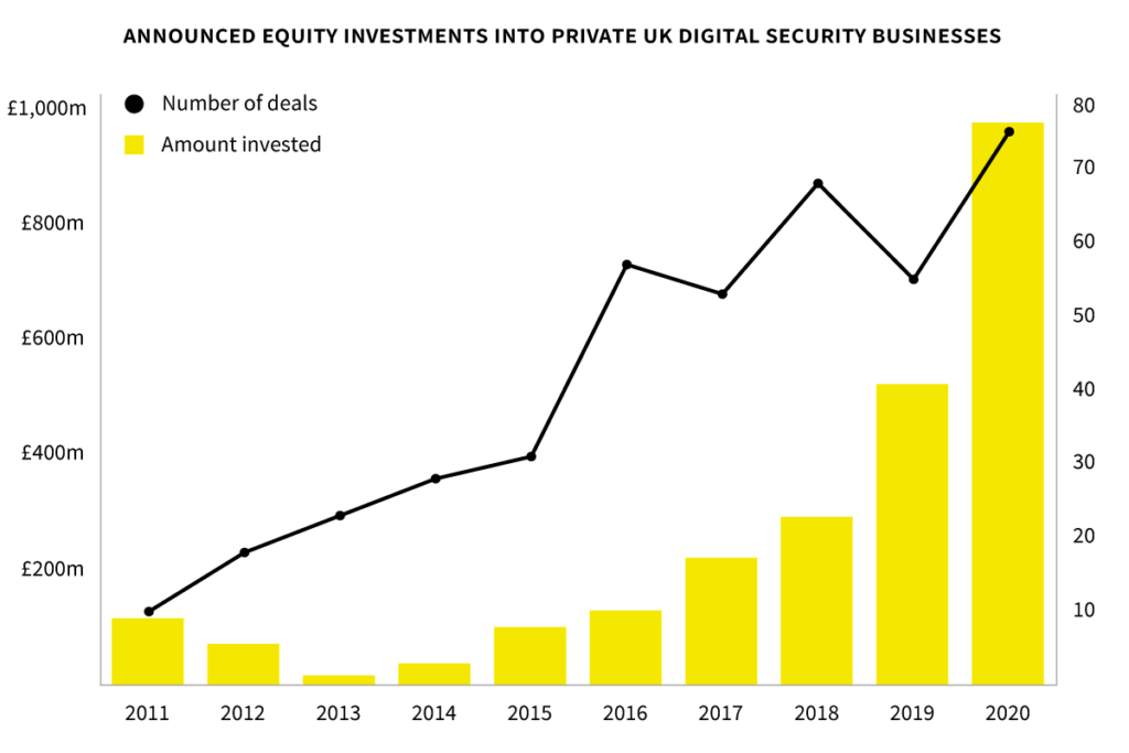 Investment into digital security in 2020