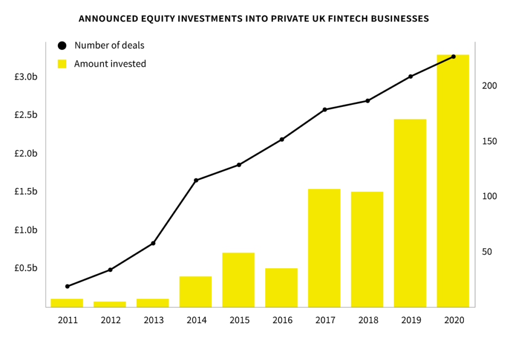 investment into uk fintech companies