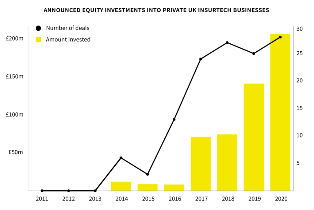 investment into uk insurtech companies