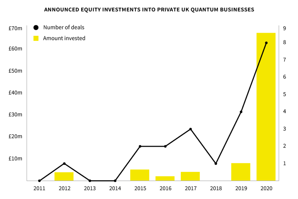 investment into UK quantum companies