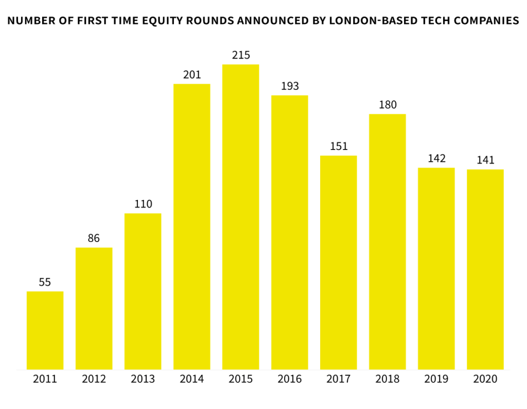 First round equity investments into London tech companies