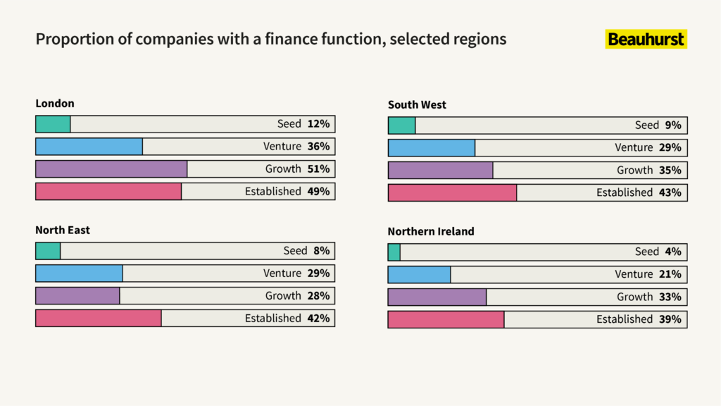 Proportion of companies with finance directors by region