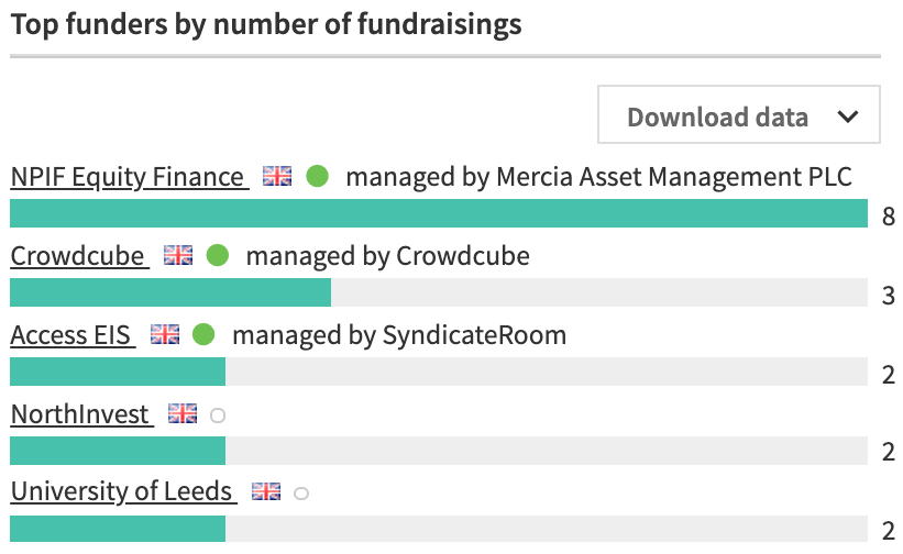 Top funders by number of fundraisings chart