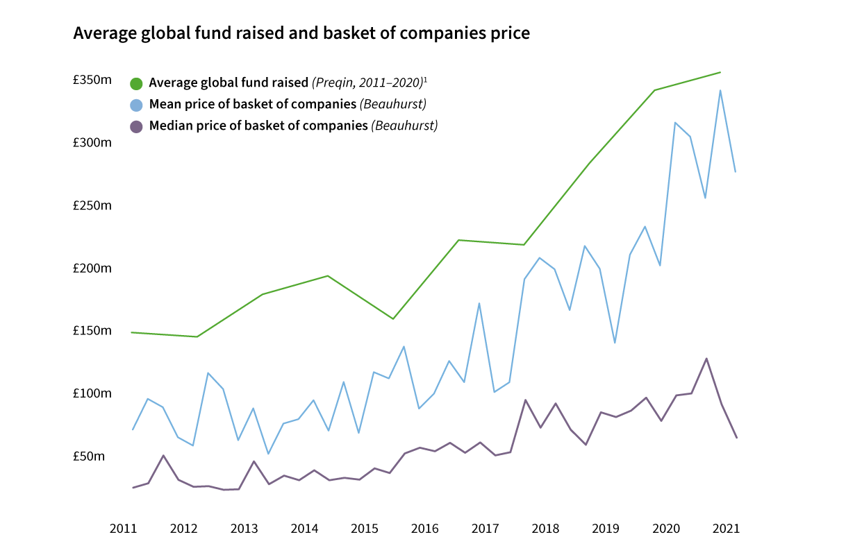 Average-global-fund-raised-and-basket-of-companies-price